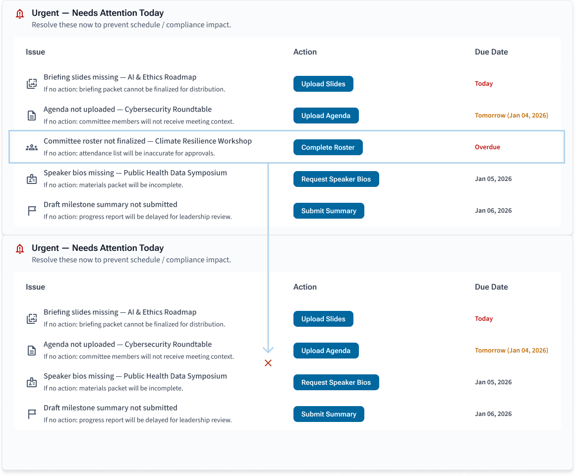 Urgent Needs Attention Today dashboard card before and after showing the overdue roster item removed