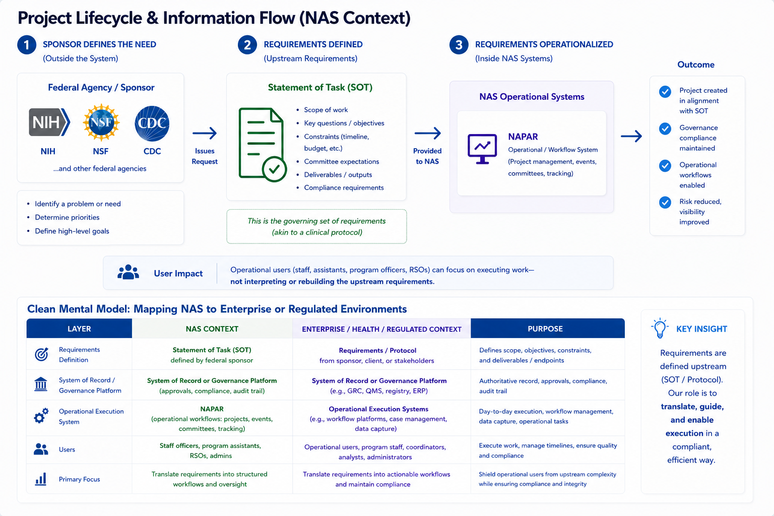 Diagram showing sponsor requirements flowing into NAS systems and mapping to a clinical trial environment